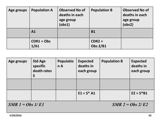 5/20/2016 53
Age groups Population A Observed No of
deaths in each
age group
(obs1)
Population B Observed No of
deaths in each
age group
(obs2)
A1 B1
CDR1 = Obs
1/A1
CDR2 =
Obs 2/B1
Age groups Std Age
specific
death rates
S
Populatio
n A
Expected
deaths in
each group
Population B Expected
deaths in
each group
E1 = S* A1 E2 = S*B1
SMR 1 = Obs 1/ E1 SMR 2 = Obs 2/ E2
 