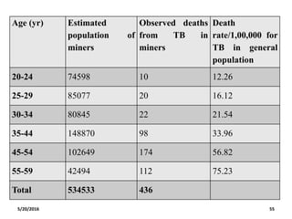 5/20/2016 55
Age (yr) Estimated
population of
miners
Observed deaths
from TB in
miners
Death
rate/1,00,000 for
TB in general
population
20-24 74598 10 12.26
25-29 85077 20 16.12
30-34 80845 22 21.54
35-44 148870 98 33.96
45-54 102649 174 56.82
55-59 42494 112 75.23
Total 534533 436
 
