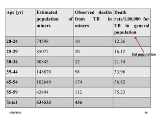 5/20/2016 56
Age (yr) Estimated
population of
miners
Observed deaths
from TB in
miners
Death
rate/1,00,000 for
TB in general
population
20-24 74598 10 12.26
25-29 85077 20 16.12
30-34 80845 22 21.54
35-44 148870 98 33.96
45-54 102649 174 56.82
55-59 42494 112 75.23
Total 534533 436
Std population
 