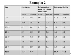Example: 2
5/20/2016 59
Age Population Std population –
age & sex specific
death rates
Estimated deaths
Males Females Males Females Males Females
0-4 734 685 58.3 70.2 42.8 48.1
5-14 1494 1311 4.5 5.3 6.7 6.9
15-19 471 352 2.1 4.2 1.0 1.5
20-24 397 399 3.9 5.5 1.5 2.2
25-29 386 362 3.7 5.5 1.4 2.0
30-34 339 327 4.1 6.4 1.4 2.1
35-39 293 239 6.5 6.1 1.9 1.5
Total 4114 3675 56.7 64.3
 