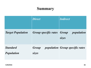 Summary
Direct Indirect
Target Population Group specific rates Group population
sizes
Standard
Population
Group population
sizes
Group specific rates
5/20/2016 66
 