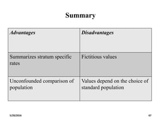 Summary
Advantages Disadvantages
Summarizes stratum specific
rates
Fictitious values
Unconfounded comparison of
population
Values depend on the choice of
standard population
5/20/2016 67
 