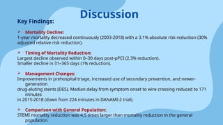 Key Findings:
 Mortality Decline:
1-year mortality decreased continuously (2003-2018) with a 3.1% absolute risk reduction (30%
adjusted relative risk reduction).
 Timing of Mortality Reduction:
Largest decline observed within 0–30 days post-pPCI (2.3% reduction).
Smaller decline in 31–365 days (1% reduction).
 Management Changes:
Improvements in prehospital triage, increased use of secondary prevention, and newer-
generation
drug-eluting stents (DES). Median delay from symptom onset to wire crossing reduced to 171
minutes
in 2015-2018 (down from 224 minutes in DANAMI-2 trial).
 Comparison with General Population:
STEMI mortality reduction was 4.5 times larger than mortality reduction in the general
population.
Discussion
 