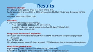 Procedure Changes:
Use of drug-eluting stents (DES) rose from 48% to 91%.
Radial approach increased (4% to 34%), glycoprotein IIb/IIIa inhibitor use decreased (62% to
8%),
cangrelor introduced (0% to 19%).
Outcomes:
1-year mortality dropped significantly:
From 10.8% (2003–2006) to 7.7% (2015–2018).
Mortality reduction was strongest in the first 30 days (7.4% to 5.1%).
Post-30 days: 3.7% to 2.7%.
Comparison with General Population:
Absolute 1-year mortality difference between STEMI patients and the general population
decreased
from 7.6% to 5.2%.
Mortality reductions were 4.5 times greater in STEMI patients than in the general population.
Post-Discharge Medication:
High-intensity statin use increased dramatically (3% to 87%).
Switch from clopidogrel (90%) to ticagrelor (80%) for antiplatelet therapy.
Results
 