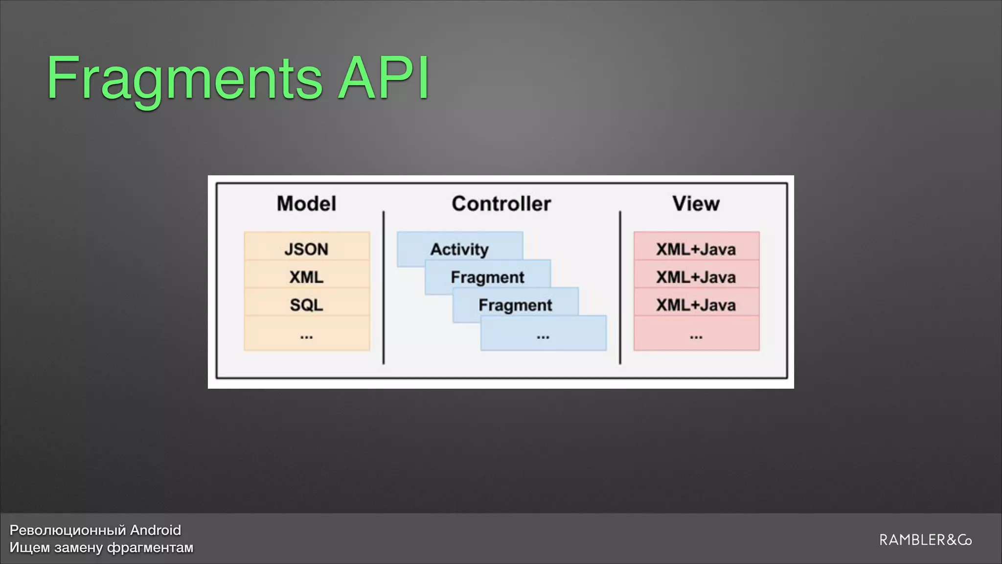 Революционный Android
Ищем замену фрагментам
Fragments API
 
