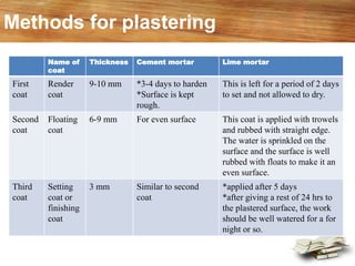 Methods for plastering
Name of
coat
Thickness Cement mortar Lime mortar
First
coat
Render
coat
9-10 mm *3-4 days to harden
*Surface is kept
rough.
This is left for a period of 2 days
to set and not allowed to dry.
Second
coat
Floating
coat
6-9 mm For even surface This coat is applied with trowels
and rubbed with straight edge.
The water is sprinkled on the
surface and the surface is well
rubbed with floats to make it an
even surface.
Third
coat
Setting
coat or
finishing
coat
3 mm Similar to second
coat
*applied after 5 days
*after giving a rest of 24 hrs to
the plastered surface, the work
should be well watered for a for
night or so.
 
