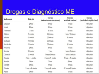 Drogas e Diagnóstico ME
 
