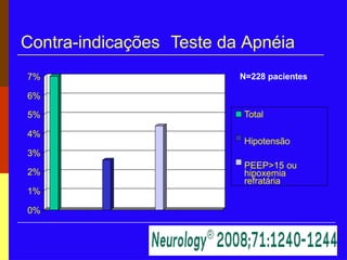 Contra-indicações Teste da Apnéia
1%
0%
3%
2%
4%
6%
5%
7%
Total
Hipotensão
PEEP>15 ou
hipoxemia
refratária
N=228 pacientes
 