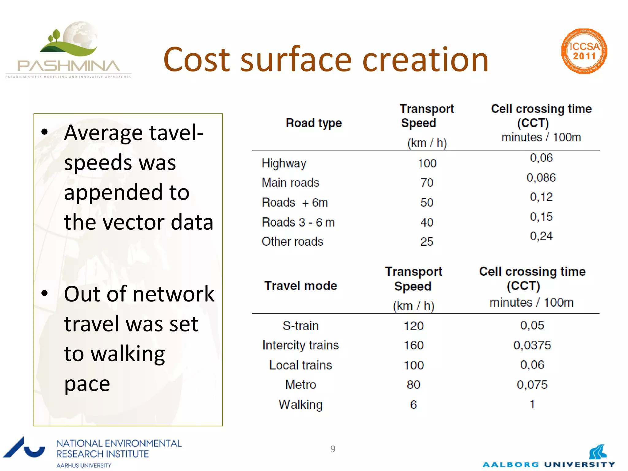 Cost surface creation Average tavel-speeds was appended to the vector data  Out of network travel was set to walking pace 