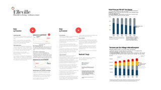 EllevillePlayfull co-living - without a trace
Pris og Størrelse 
I Elleville bliver det billigt at bo småt og ansvarligt og
med fri udnyttelse af fælles-arealerne.
Vi deler ikke den noget forkælede antagelse, at enlige
absolut skal bo på minimum 120 m2. Og 523
mennesker er enige med os og har skrevet sig op til
en bolig under 50m2.
Vi ser ansvarlighed som et absolut forretnings-
parameter og mener det er uansvarligt at regne med
at veganer-bølgen og elbil ﬁksering er noget der 'bare
går over'.
Kvadratmeter og prissætning er derfor fastsat ud fra
erkendelsen at vi ikke passivt kan gå en ny tid i møde,
men at vi aktivt må imødese en grundlæggende
samfunds-forandring der allerede er her og som
kræver nye løsninger.
Lejere og Venteliste 
Poshtel er gået i et eksklusivt partnerskab med
Almenr, der driver Skandinaviens største
bofælleskabsplatform. Poshtel og Almenr har sammen
gennemført en kampagne for projektet ElleVille Vejby.
I de første 4 uger havde vi over 350 aktive
tilkendegivelser fra interesserede lejere der besvarede
en række grundlæggende spørgsmål om alder, antal
hjemmeboende børn, krav til størrelse bolig etc.
Det hele kulminerede da mere end 200 mødte op til
vores første fysiske præsentation i Vejby. Siden er
hundredvis af medlemmer engageret i aktiviteter, som
f.eks. vores community organiserede julemarked
søndag den 8 dec . #unprecedented 
 
Den mest overraskende og fantastiske indikation, som
kampagnen gav os, var, at hele 50% af de
interesserede lejere valgte at betale 69 kroner om
måneden for at være medlemmer af Elleville
fælleskabet på Almenr allerede nu.
Da bofællesskabs-tankegangen sammen med ønsket
om at bo tæt på naturen tilsyneladende tilfredsstiller
en sult i markedet, er vi derfor begyndt at identiﬁcere
potentielle landområder til nye projekter.
•
Risiko
og Stresstest
60% Tomgang er break even 
Hvis vi ka få afdrags frie lån er dette et faktum. Vi har
over 900 aktive tilkendegivelser fra interesserede, så
vi har kun indregnet 2% tomgang. For en sikkerheds
skyld
Fællesudgifter & Vedligeholdelse 
Der er sat 15% af samlet til fællesudgifter og
vedligehold. Vi mener det er tilstrækkeligt, da vi
hverken har elevatorer eller trappevask. Det er en del
af projektets kongstanke, at beboerne aktivt deltager
i fællesskabet, og derfor forventer vi faktisk at kunne
levere det til under de rimeligt markedskonforme 15%.
Årligt Dkk 550 per m2 er nulpunkts omsætningen  
Vi har sat lejen til Dkk 1725 per m2 per år - vores
medlemmer har signet up med dette tal in mente.
s Peter Riber til bestyrelsen og han vil aktivt lede
byggekonsulenterne, der skal varetage byggeriet og
binde forsikringer og leverancer sammen. Jo tak.
Peter har bygget for DKK 9 mia indtil videre. 
holde de fattige ude. #Underligt
Budget tal  
Dkk 1750,- per m2 per år
Nulpunkt 
Dkk 550,- per m2 per år
Budget tal  
2% tomgang
Nulpunkt 
60% tomgang
Finansierings Risiko 
Vi har rejst DKK 13.5mio fra partnere som Almenr, der
har leveret konsulentydelser i tro på, at dette bliver til
noget.
Skulle vi - imod forventning - ikke rejse alle DKK
15mio fra investorer, vil vi invitere lejerne til at købe
20-30% af deres boliger og krydse målstregen
således. En af Almenr’s grund-ideer.  
 
Hvad Investerer jeg i? 
Vi har udvidet ideen og projektet omfang 62 gange
indtil den nuværende form. Og det er således vi slår
en ring om projektet, som vi inviterer ind til. Investerer
du nu, kommer du med i de skitserede 62 landsbyer
som vi vil opføre i Danmark, Norge og Sverige.
Med investeringen er man med i både
Ejendomsselskabet og et Operation & Service
Management selskab.
Og du investerer naturligvis også i det fælleskab, det
også er at skabe en ny boligform, der tilfredsstiller et
sultent marked på en overraskende måde. En rejse vi
ser frem til, og som vi håber at kunne fortsætte også
efter projektets nuværende afgræsning.
Risiko
og Stresstest
I dag er antallet af interesserede på ventelisten oppe
på over 900. Ikke ringe, synes vi selv.
Er der et behov?
De potentielle lejere på ventelisten er typisk enlige/
skilte med fraﬂyttede børn. De er aldersmæssigt +45
år hvilket gør det næsten umuligt at låne penge til en
ejerbolig. Derfor mangler der boligtilbud til denne
målgruppe.
En rapport fra Realdania beregnede at der i 2018
manglede 80.000 boliger til netop dette segment,
voksende til 140.000 i 2020. En trend der kan ses i
hele Skandinavien.
Derfor tror vi på, at der er et marked for 62 ElleVille
byer.
Realkredit Tilsagn
DKK 120 - 135mio er blevet tilbudt fra Nykredit, 
men AL og Nordea vil også til bordet.  
Men de er langsomme.
Total Price per 40 m2* Eco Home
Elleville demands a 12 months
deposit (1.6mio€ per village) - to
ensure less rotation among
tenants. And to justify Club10%.
Club 10% Membership means that Members/Tenants
owns 10% of operations and all the startups and spin
oﬀs created in a Elleville Village
€300
€600
€900
€1,200
2022 

Hamburg 
+45min
2022

Berlin 
+45min
2023

Munich 
+45min
2023

Franfurt 
+45min
2023

Leipzig 
+45min
2024

Rostock 
+45min
Rent
Members Club
1.111 € per month. Simple luxury living. CO2 neutral.  
Includes One House, Community Areas (All-Access), Dinner, Breakfast & Water.  
In total 2500 calories per day. 
Community Obligations - Skillset-based community work, 2 hours per week  
(e.g. cooking, cleaning, painting, accounting, support).
*one size ﬁts all. Or live somewhere else.
Elleville CoOp’s Proﬁt is 11% and never more/less*
Turnover per Eco Village #MoralCompass
€500,000
€1,000,000
€1,500,000
€2,000,000
€2,500,000
€3,000,000
2022 

Hamburg 
+45min
2022

Berlin 
+45min
2023

Munich 
+45min
2023

Franfurt 
+45min
2023

Leipzig 
+45min
2024

Rostock 
+45min
Rent
Members Clud
UpSales of Service
Proﬁt
The Elleville CoOp Aps can never make more or less then 11%. 10 % of proﬁts will be
distributed to Members - as events, dinners, music evenings… 
The Community Obligation - Skillset based work 2h per week is contributing +1100 hours per
Eco Village per month. We make 33 % proﬁt on visitors and non-members - no more, no less.
For example, if the normal schedule for a quarter is deﬁned as 411.25 hours ([35 hours per week * (52 weeks per year
– 5 weeks' regulatory vacation)] / 4), then someone working 100 hours during that quarter represents 100/411.25 =
0.24 FTE. Two employees working in total 400 hours during that same quarterly period represent 0.97 FTE.
UpSales of services is
set to same Membership
Fee and 33% margin.
Proﬁt per year 
€397.500Proﬁt per year 
€282.000
 