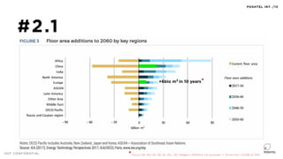 #2.1
AS MUCH AS HAS
BEEN BUILD IN
HISTORY WILL BE
BUILD IN THE
NEXT 40 YEARS
NOT CONFIDENTIAL
POSHTEL INT. /13
+6bio m2
in 10 years*
*Focus, DK, NO, SE, DE, NL, ES. ( 62 Villages x 5000m2 x 6 countries = 1,8 mio m2 = 0,03% of TAM
 
