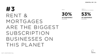30%
OF DISPOSABLE
INCOME
#3
RENT &
MORTGAGES
ARE THE BIGGEST
SUBSCRIPTION
BUSINESSES ON
THIS PLANET
NOT CONFIDENTIAL
POSHTEL INT. /14
53%
OF DISPOSABLE
INCOME
RENT
RENT +
BREAKFAST & DINNER
 