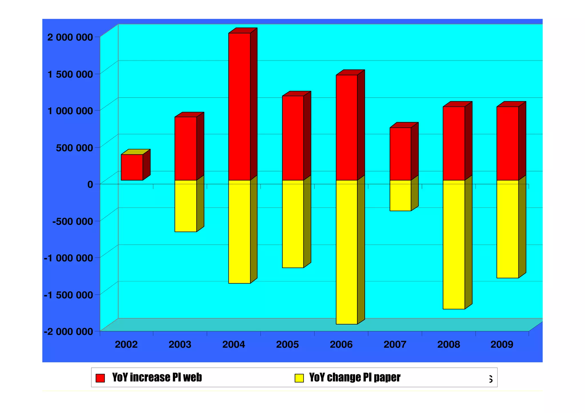 2 000 000


1 500 000


1 000 000


  500 000


        0


 -500 000


-1 000 000


-1 500 000


-2 000 000
              2002     2003      2004     2005      2006     2007    2008     2009


             Årlig økningweb
             YoY increase PI sidevisning nett    Årlig endring sidevisning avis
                                                 YoY change PI paper
 