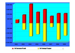 2 000 000


1 500 000


1 000 000


  500 000


        0


 -500 000


-1 000 000


-1 500 000


-2 000 000
              2002     2003      2004     2005      2006     2007    2008     2009


             Årlig økningweb
             YoY increase PI sidevisning nett    Årlig endring sidevisning avis
                                                 YoY change PI paper
 