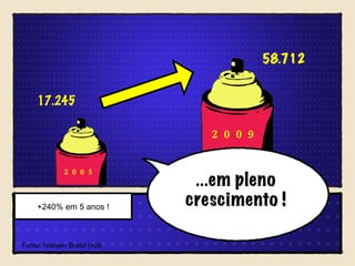 ...em pleno crescimento ! 2005 2009 Text +240% em 5 anos ! Fonte: Nielsen Brasil (vol) 17.245   58.712 