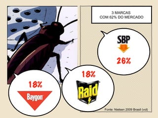 3 MARCAS  COM 62% DO MERCADO 26% 18% 18% Fonte: Nielsen 2009 Brasil (vol) 