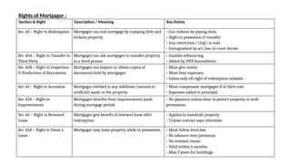 Mortgage - Rights and Liabilities of Mortgagor and Mortgagee | PPTX