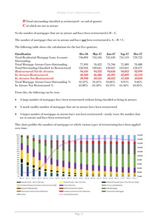 Mortgage Arrears, Default and Repossessions
Page 17
B Total outstanding classified as restructured - at end of quarter
C o...
