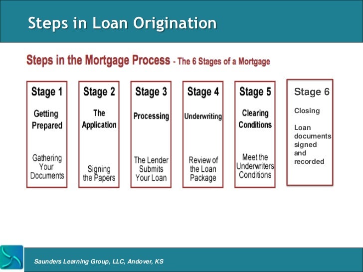 mortgage banking overview linear home loans
