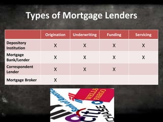 Back to Basics: Mortgage Lending 101 | PPTX