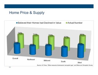 Home Price & Supply




              Source: LA Times, “Zillow measures homeowners’ perception gap”, and Zillow.com Perception Survey
12
 
