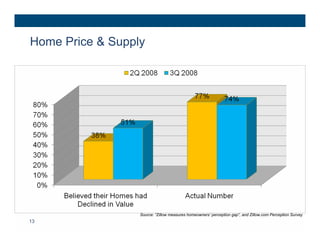 Home Price & Supply




                  Source: “Zillow measures homeowners’ perception gap”, and Zillow.com Perception Survey
13
 