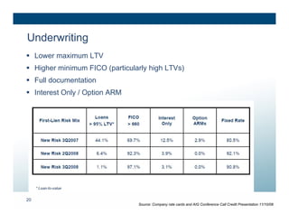 Underwriting
 Lower maximum LTV
 Higher minimum FICO (particularly high LTVs)
 Full documentation
 Interest Only / Option ARM




20
                                Source: Company rate cards and AIG Conference Call Credit Presentation 11/10/08
 