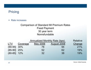 Pricing

 Rate increases

          Comparison of Standard MI Premium Rates
                       Fixed Payment
                        30 year term
                       Nonrefundable

                 Annualized Monthly Rate (bps)      Relative
LTV     Coverage    May 2006      August 2008       Change
(90-95] 30%               78               94          21%
(85-90] 25%               52               62          19%
(80-85] 12%               32               38          19%


                                                    Source: United Guaranty
22
 