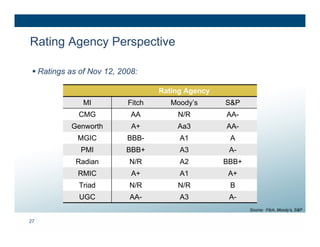 Rating Agency Perspective

  Ratings as of Nov 12, 2008:

                                   Rating Agency
               MI          Fitch      Moody’s      S&P
             CMG            AA         N/R         AA-
           Genworth         A+         Aa3         AA-
             MGIC          BBB-         A1          A
              PMI         BBB+          A3          A-
             Radian        N/R          A2         BBB+
             RMIC           A+          A1          A+
             Triad         N/R         N/R          B
             UGC           AA-          A3          A-
                                                          Source: Fitch, Moody’s, S&P

27
 
