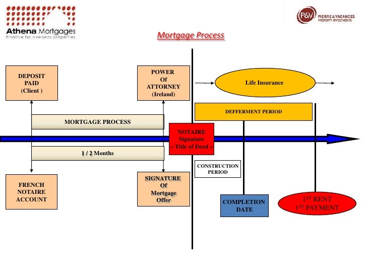 Mortgage process