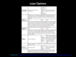 Loan Options




Courtesy Of: http://www.imortgageguide.com/mortgageresources/home-financing-options.aspx
 