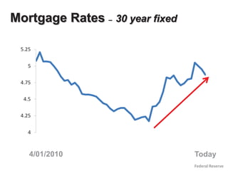 Mortgage Rates – 30 year fixed




   4/01/2010                     Today
                                 Federal Reserve
 