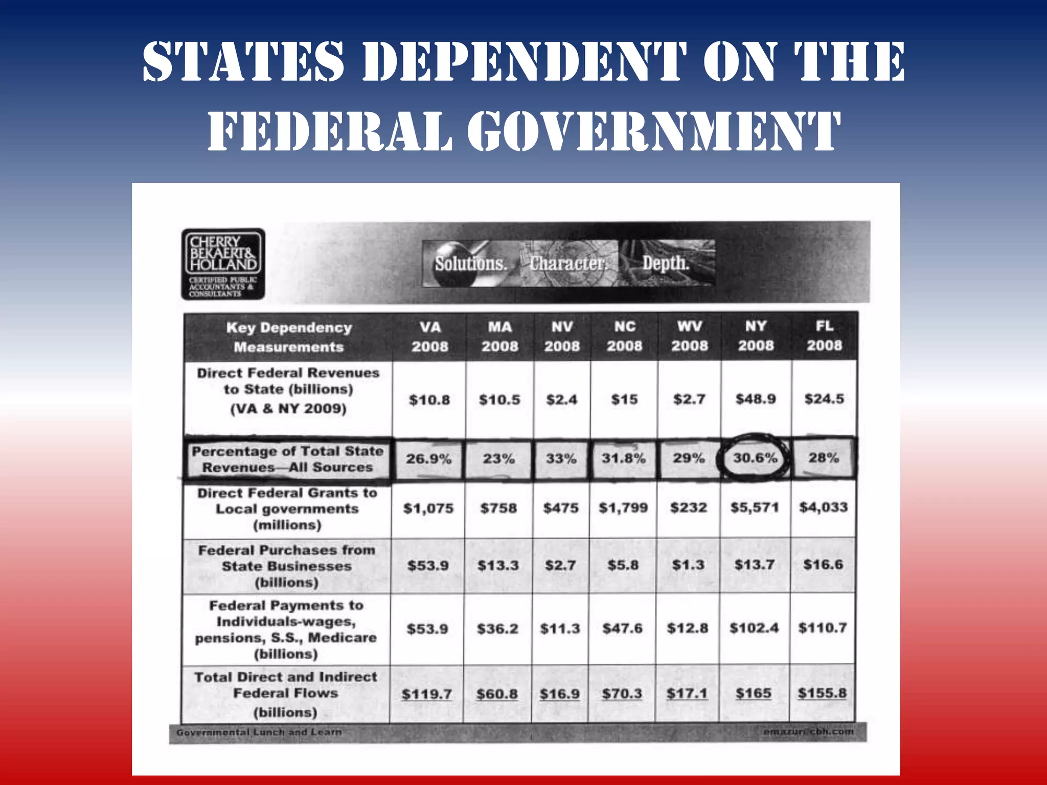 States Dependent on the
  Federal Government
 