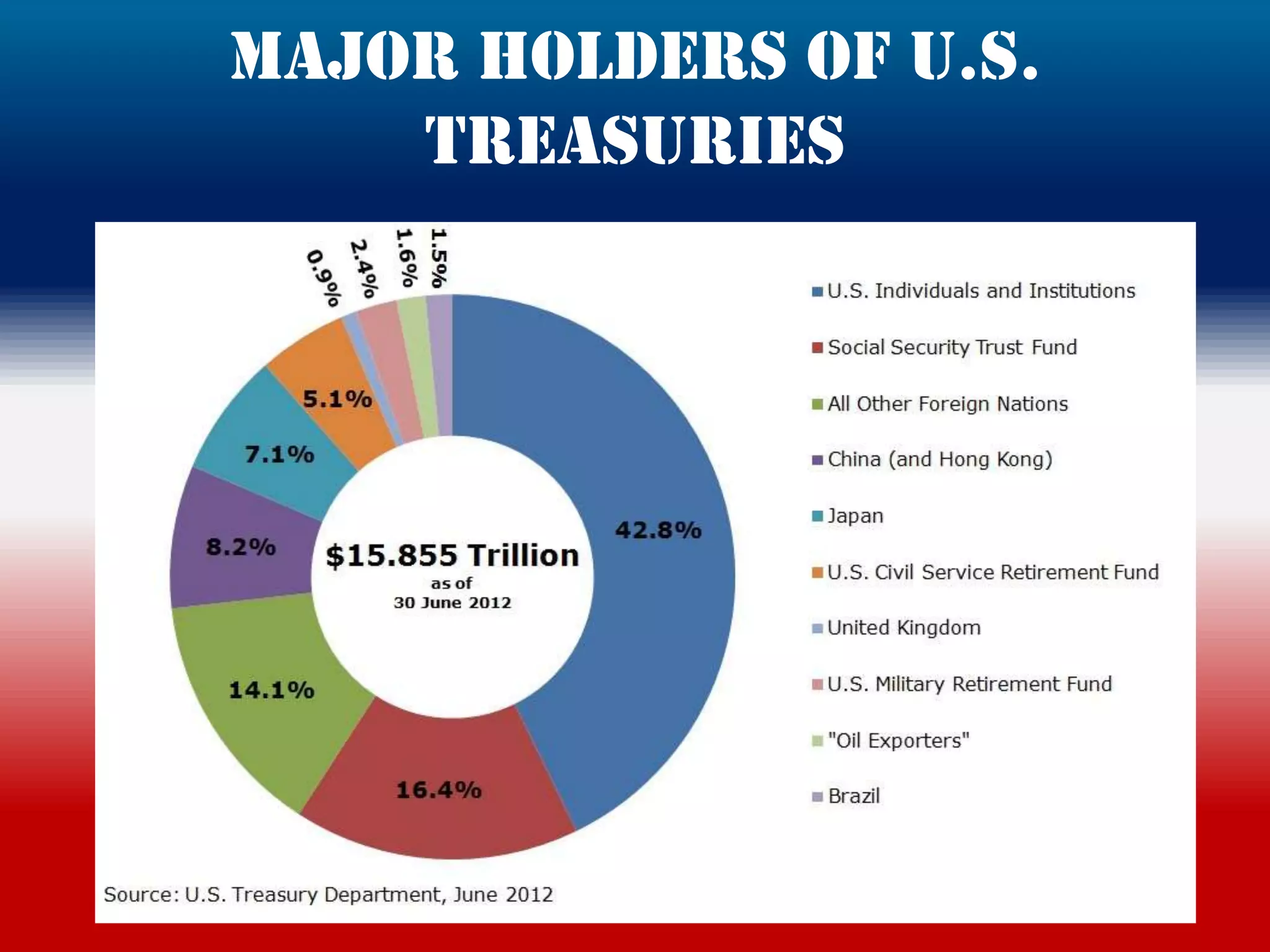 Major holders of u.s.
    treasuries
 