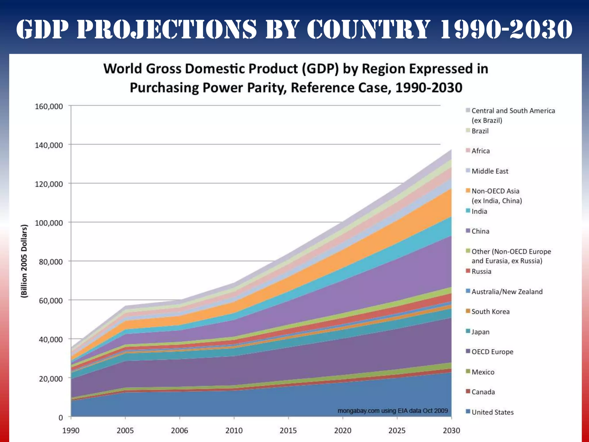 GDP Projections By Country 1990-2030
 