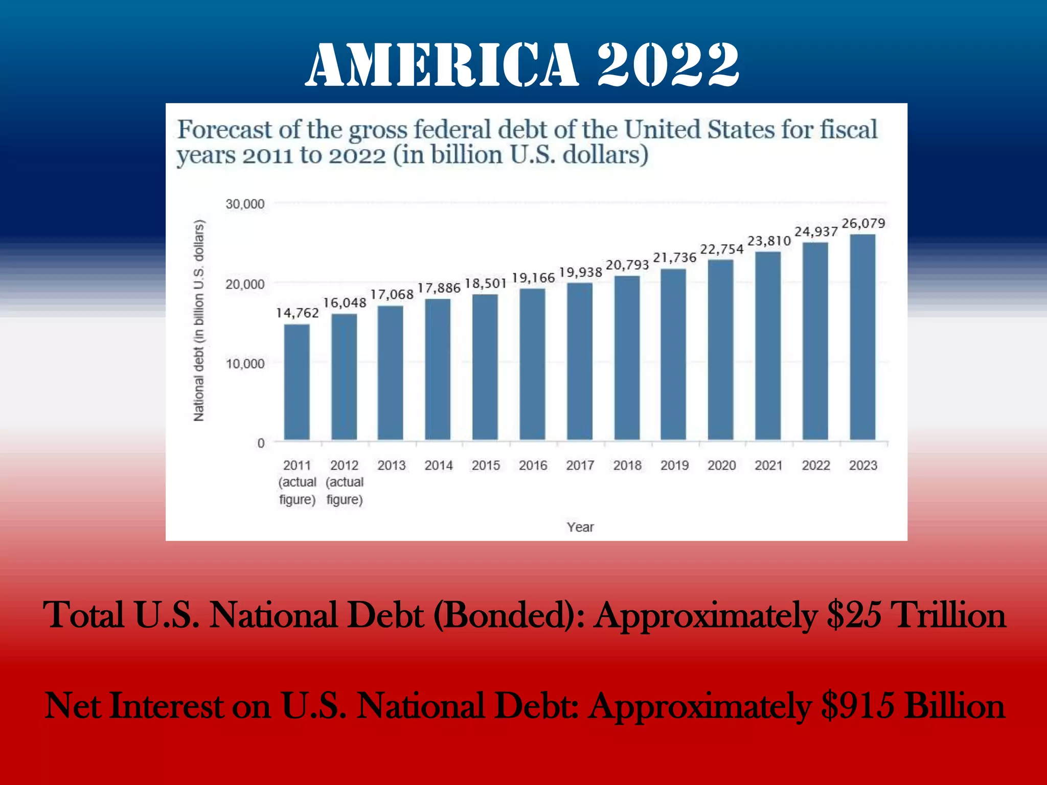 America 2022




Total U.S. National Debt (Bonded): Approximately $25 Trillion

Net Interest on U.S. National Debt: Approximately $915 Billion
 