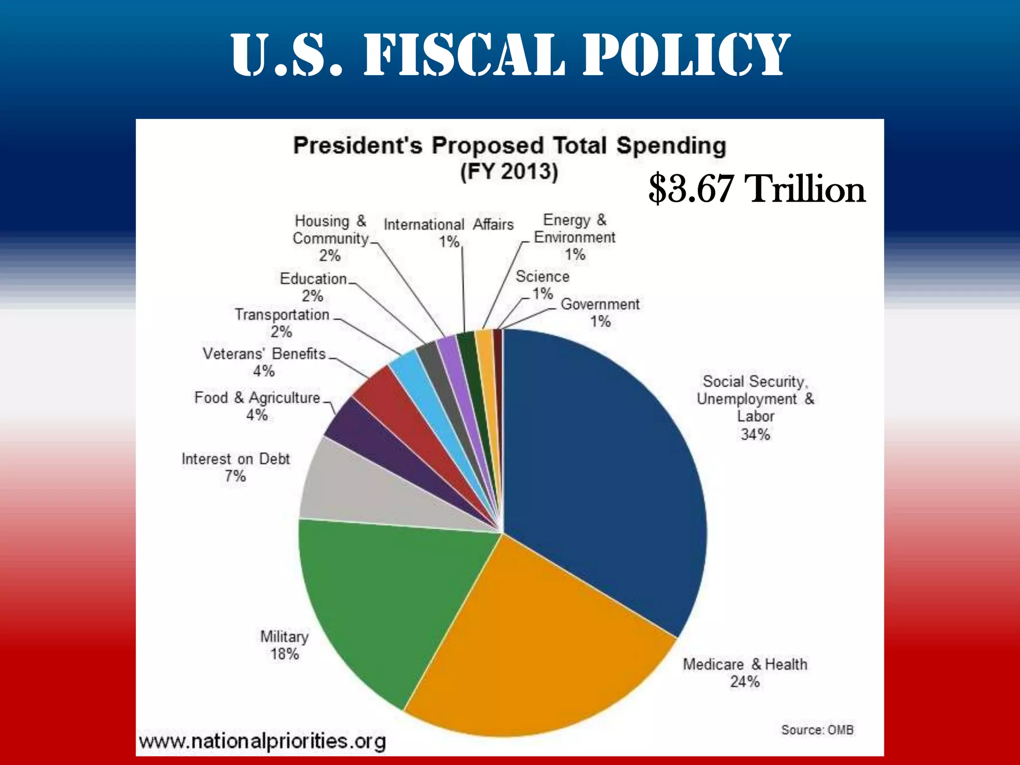 U.S. Fiscal Policy

             $3.67 Trillion
 