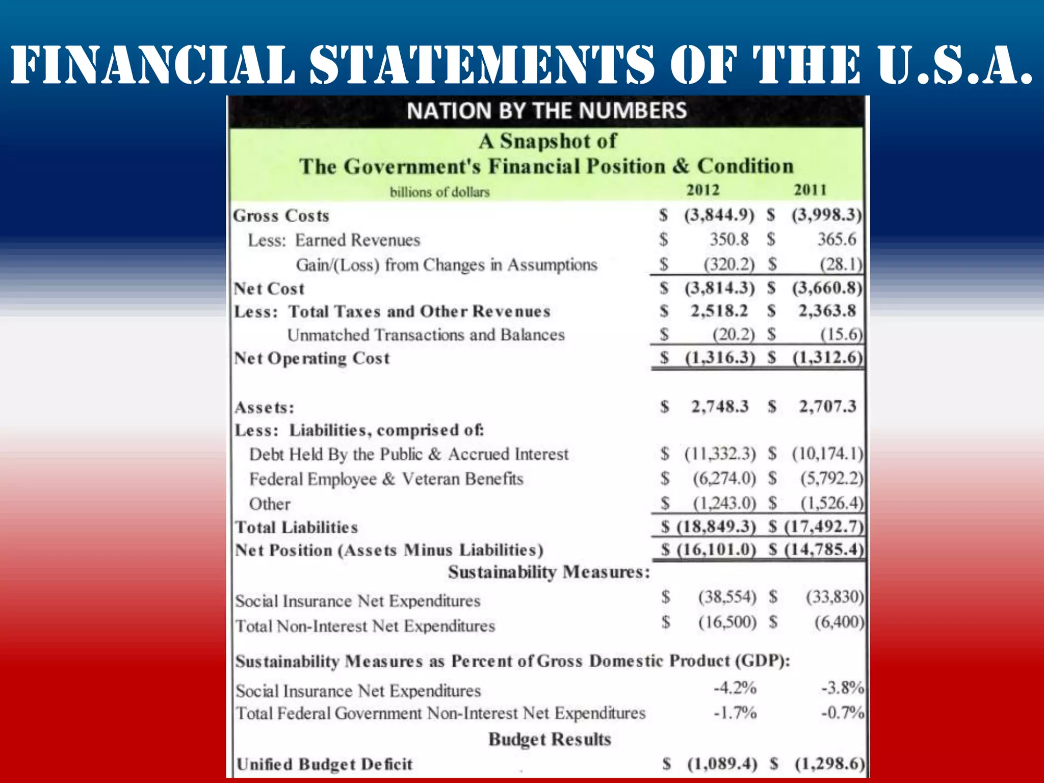 Financial statements of the u.s.a.
 