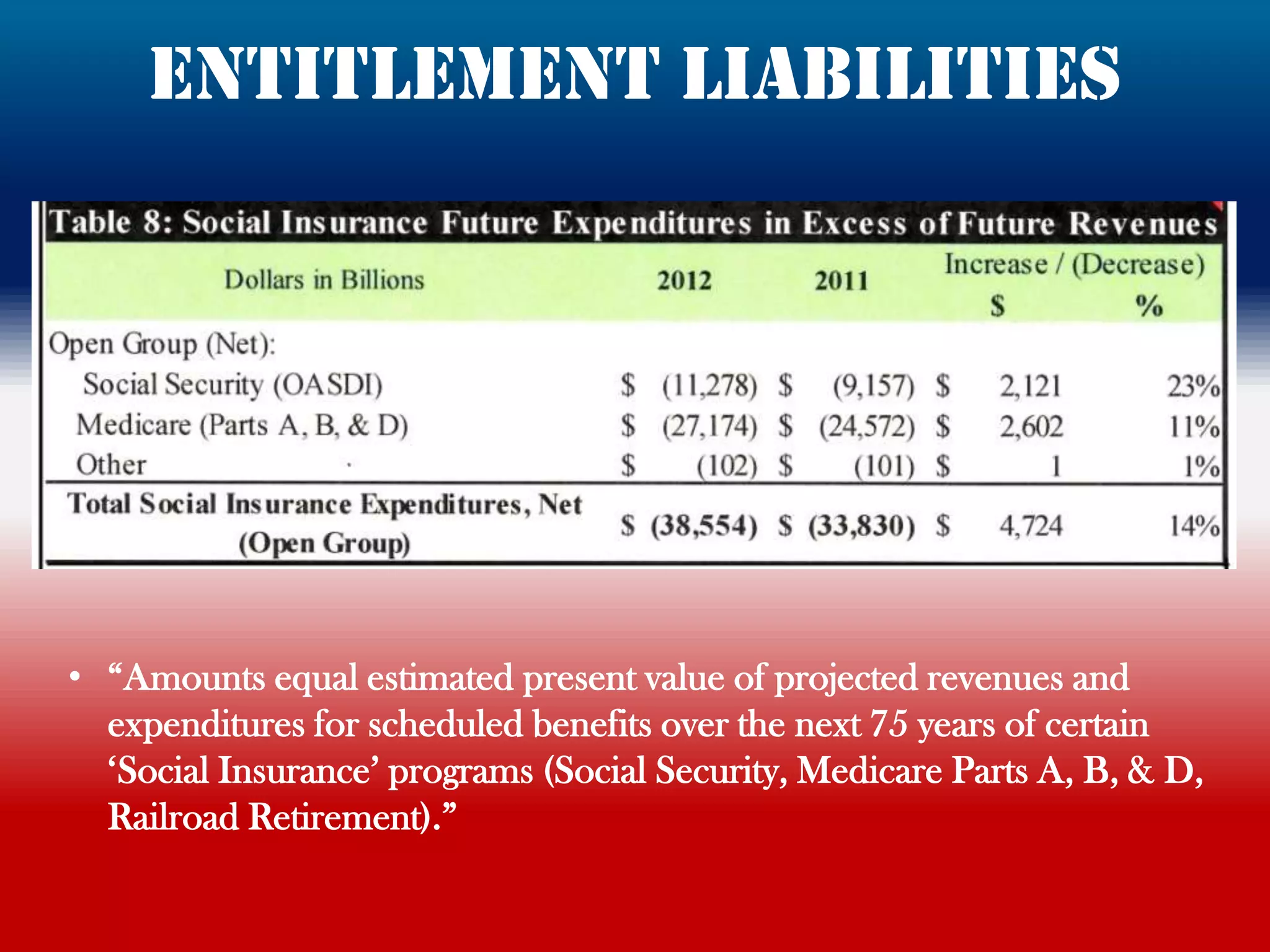 Entitlement liabilities




• “Amounts equal estimated present value of projected revenues and
  expenditures for scheduled benefits over the next 75 years of certain
  „Social Insurance‟ programs (Social Security, Medicare Parts A, B, & D,
  Railroad Retirement).”
 