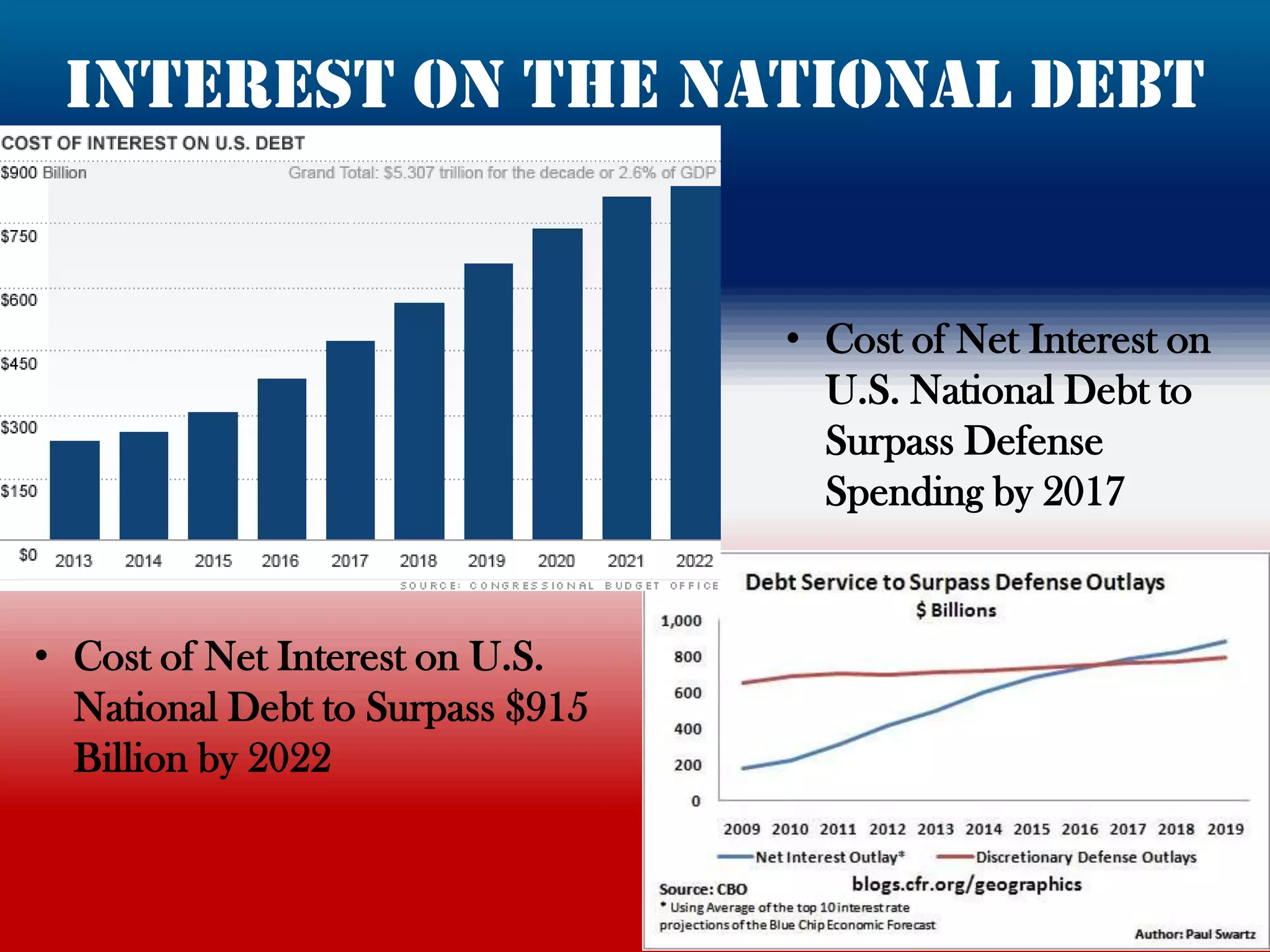 Interest on the national debt


                                  • Cost of Net Interest on
                                    U.S. National Debt to
                                    Surpass Defense
                                    Spending by 2017


• Cost of Net Interest on U.S.
  National Debt to Surpass $915
  Billion by 2022
 