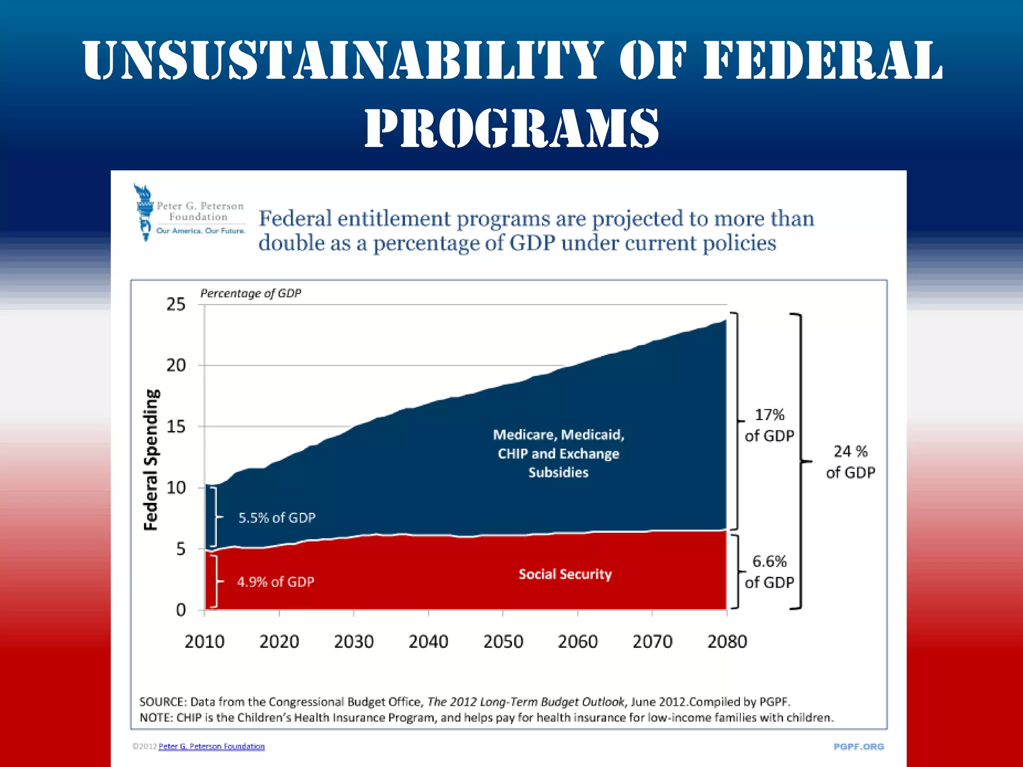 Unsustainability of federal
        programs
 