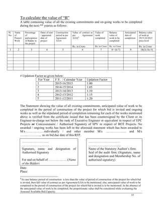 55
To calculate the value of ―B‖
A table containing value of all the existing commitments and on-going works to be completed
during the next ** yearsis as follows:
Sl.
No.
Name
of
Project/
Work
Percentage
of
participation
of Bidder in
the project
Dater of start
/ appointed
date of
project
Construction
period as per
Agreement
/LOA
Value of contract as
per Agreement
/LOAβ
Value of
work
completed
Balance
value of
work to be
completed
Anticipated
date of
completion
Balance value
of work at
2015-16/2015
price level
Rs. in Crore Rs. in Crore Rs. in Crore Rs. in Crore
1 2 3 4 5 6 7 8= (6-7) 9 10(3x 8x #)
# Updation Factor as given below:
For Year F.Y. / Calendar Year Updation Factor
1 2015-16/2015 1.00
2 2014-15/2014 1.05
3 2013-14/2013 1.10
4 2012-13/2012 1.15
5 2011-12/2011 1.20
The Statement showing the value of all existing commitments, anticipated value of work to be
completed in the period of construction of the project for which bid is invited and ongoing
works as well as the stipulated period of completion remaining for each of the works mentioned
above is verified from the certificate issued that has been countersigned by the Client or its
Engineer-in-charge not below the rank of Executive Engineer or equivalent in respect of EPC
Projects or Concessionaire / Authorised Signatory of SPV in respect of BOT Projects. No
awarded / ongoing works has been left in the aforesaid statement which has been awarded to
M/s………………individually / and other member M/s ……………….. and M/s
………………., as on bid due date of this RFP.
Date:
Place:
Date:
Place:
β
In case balance period of construction is less than the value of period of construction of the project for which bid
is invited, then full value of contract as per Agreement/LOA to be mentioned, else, anticipated value of work to be
completed in the period of construction of the project for which bid is invited is to be mentioned. In the absence of
the anticipated value of work to be completed, the proportionate value shall be considered while evaluating the
Assessed Available Bid Capacity.
……………………..
……………………..
Signature, name and designation of
Authorised Signatory
For and on behalf of ………………(Name
of the Bidder)
…………………………
………………………….
Name of the Statutory Auditor‘s firm:
Seal of the audit firm: (Signature, name
and designation and Membership No. of
authorised signatory)
 