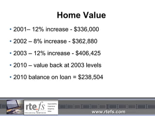 Home Value 2001– 12% increase - $336,000 2002 – 8% increase - $362,880 2003 – 12% increase - $406,425 2010 – value back at 2003 levels 2010 balance on loan = $238,504  