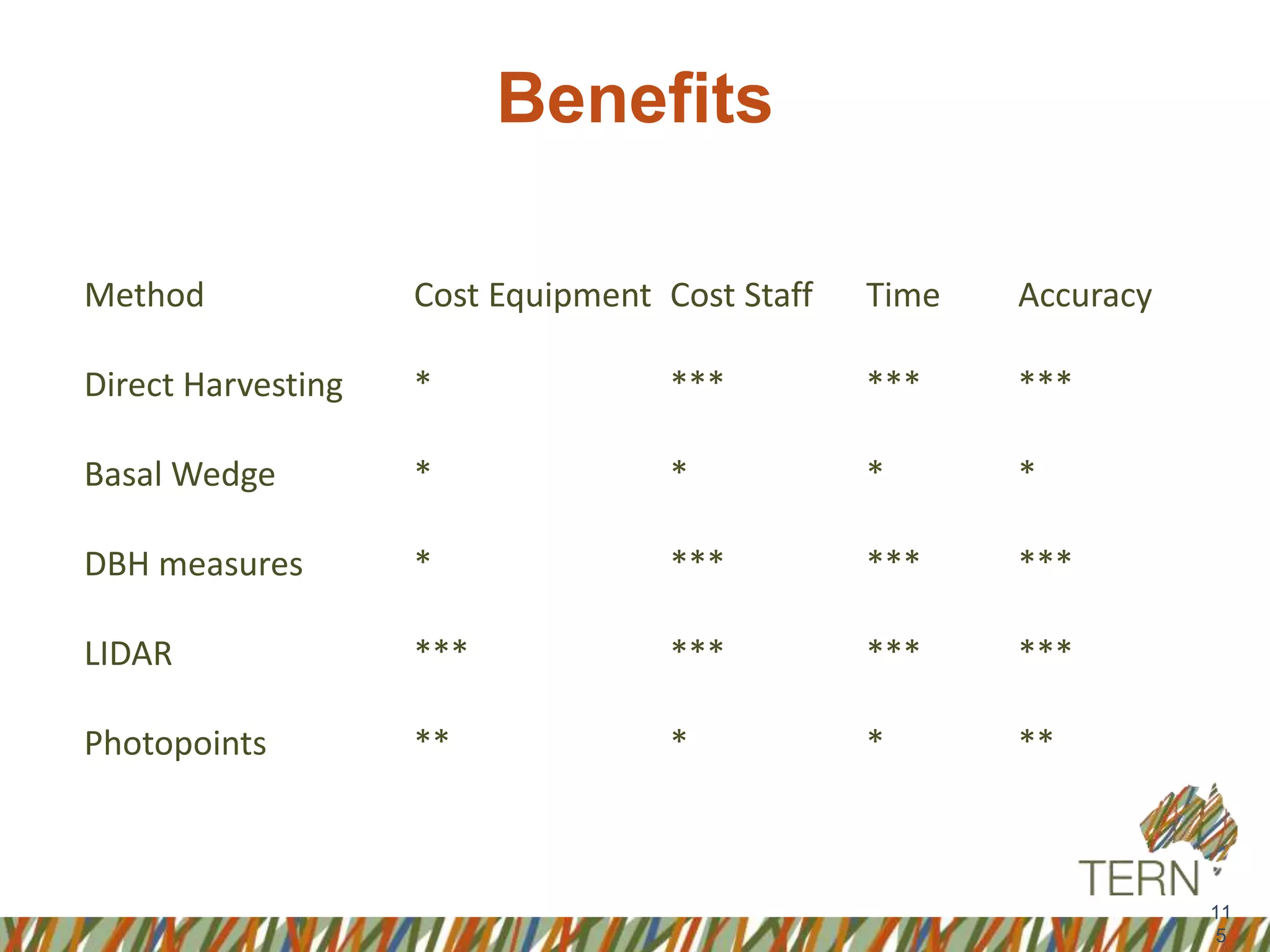 Benefits
11
5
Method Cost Equipment Cost Staff Time Accuracy
Direct Harvesting * *** *** ***
Basal Wedge * * * *
DBH measures * *** *** ***
LIDAR *** *** *** ***
Photopoints ** * * **
 