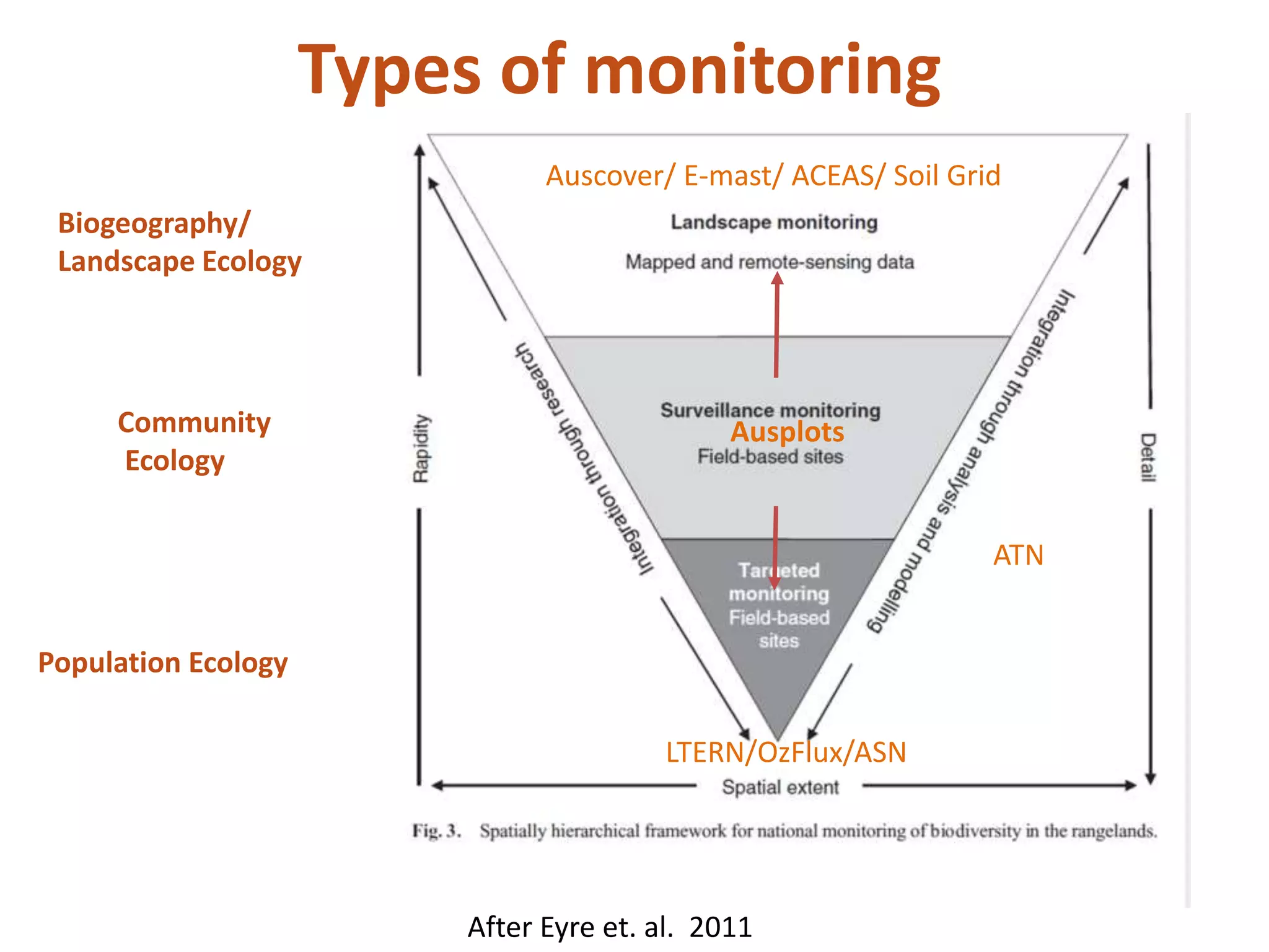 After Eyre et. al. 2011
Population Ecology
Community
Ecology
Biogeography/
Landscape Ecology
Types of monitoring
Auscover/ E-mast/ ACEAS/ Soil Grid
LTERN/OzFlux/ASN
ATN
Ausplots
 