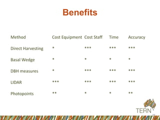 Benefits
11
5
Method Cost Equipment Cost Staff Time Accuracy
Direct Harvesting * *** *** ***
Basal Wedge * * * *
DBH measures * *** *** ***
LIDAR *** *** *** ***
Photopoints ** * * **
 