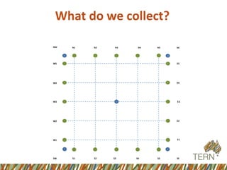 S1
NEN5N4N3N2N1NW
W5
W4
W3
W2
W1
SW S2 S3 S4 S5 SE
E1
E2
E3
E4
E5
What do we collect?
 