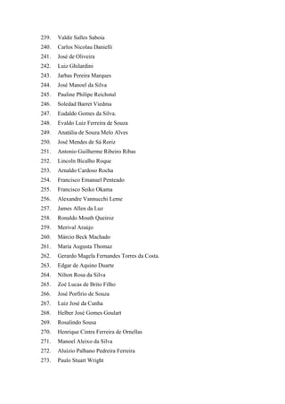 239. Valdir Salles Saboia 
240. Carlos Nicolau Danielli 
241. José de Oliveira 
242. Luiz Ghilardini 
243. Jarbas Pereira Marques 
244. José Manoel da Silva 
245. Pauline Philipe Reichstul 
246. Soledad Barret Viedma 
247. Eudaldo Gomes da Silva. 
248. Evaldo Luiz Ferreira de Souza 
249. Anatália de Souza Melo Alves 
250. José Mendes de Sá Roriz 
251. Antonio Guilherme Ribeiro Ribas 
252. Lincoln Bicalho Roque 
253. Arnaldo Cardoso Rocha 
254. Francisco Emanuel Penteado 
255. Francisco Seiko Okama 
256. Alexandre Vannucchi Leme 
257. James Allen da Luz 
258. Ronaldo Mouth Queiroz 
259. Merival Araújo 
260. Márcio Beck Machado 
261. Maria Augusta Thomaz 
262. Gerardo Magela Fernandes Torres da Costa. 
263. Edgar de Aquino Duarte 
264. Nilton Rosa da Silva 
265. Zoé Lucas de Brito Filho 
266. José Porfirio de Souza 
267. Luiz José da Cunha 
268. Helber José Gomes Goulart 
269. Rosalindo Sousa 
270. Henrique Cintra Ferreira de Ornellas 
271. Manoel Aleixo da Silva 
272. Aluízio Palhano Pedreira Ferreira 
273. Paulo Stuart Wright  