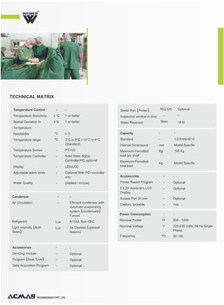 TECHNICAL MATRIX
TECHNOCRACY PVT. LTD.
R
Temperature Control
Temperature Sensitivity
Spatial Deviation In
Temperature
Readability
Temperature range
Temperature Sensor
Temperature Controller
Display
Adjustable alarm limits
Water Quality
-
± °C
±°C
°C
ºC
-
-
-
-
-
-
1 or better
1 or better
Condenser
Air Circulation
Refigerant
Light intensity (Both
Sides)
Capacity
Standard
Internal Dimensions
Maximum Permitted
load per shelf
Maximum Permitted
total load
-
-
Lux
Lux
-
-
mm
Kg
Kg Model Specific
-
Efficient condenser with
automatic evaporating
system (condensate)
Forced
R134A Non CFC
As Desired (optional
feature)
-
1/2/3/4/6//8/10
Model Specific
155 Kg
Accessories
Printer Report Program
2 x 24 characters LCD
Display
Access Port 30 mm
Castors, lockable
Power Consumption
Nominal Power
Nominal Voltage
Frequency
-
-
-
-
-
50 / 60
-
W
V
Hz
-
Optional
Optional
Optional
Yes
-
950 - 1450
220-230 Volts, 50 Hz Single
Phase
Accessories
De-icing module
Program (Real Time)
Data Acquisition Program
- -
Optional
Optional
Optional
0.1l
2°C to 8°C /-15°C to 8°C
(Standard)
PT-100
Solid State digital
Controller/PID optional
LED/LCD
Optional With PID controller
only
Distilled / Ionized
-
-
-
Serial Port (Printer)
Inspection window in door
Water Reservoir
Optional
-
RS232C
-
litres 18 ltr
 