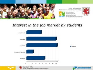 Interest in the job market by students 